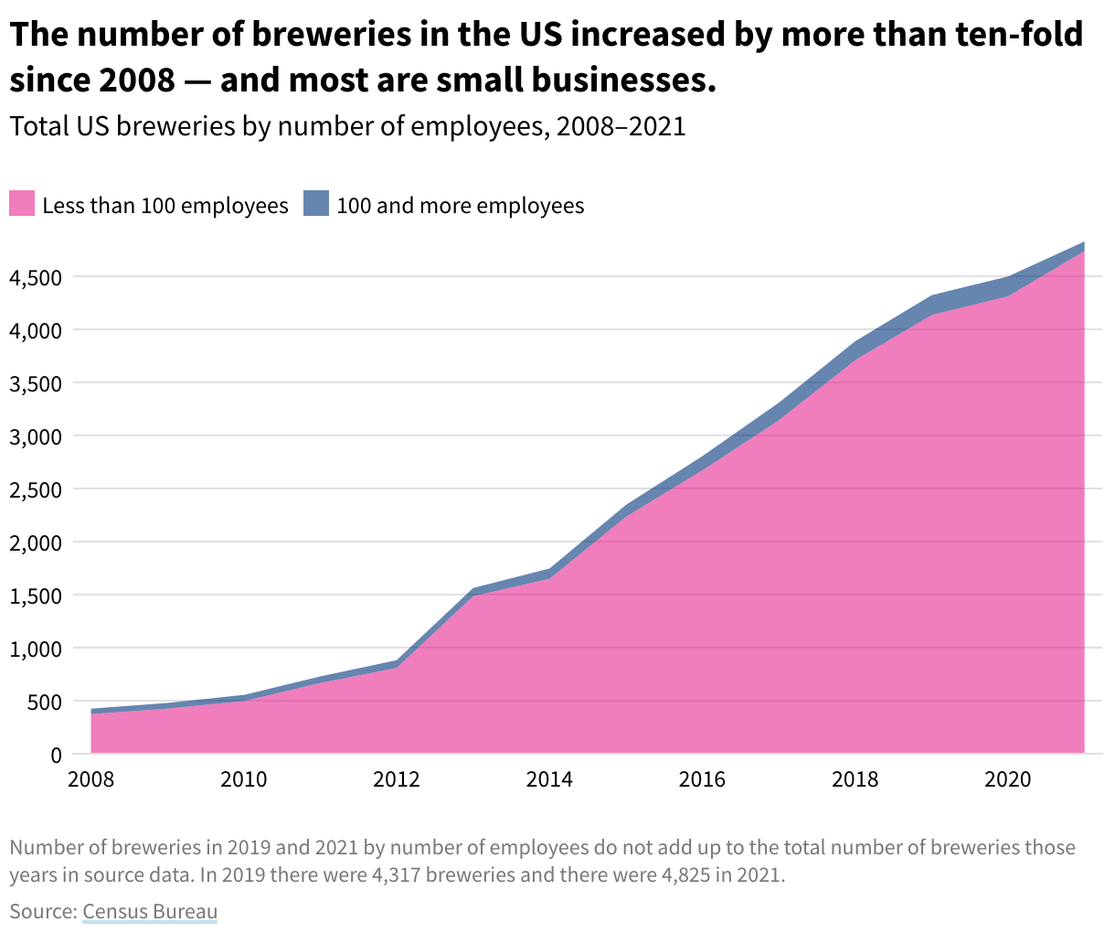 Area chart showing the number of breweries in the US, separated by breweries with less and more than 100 employees. The number of breweries has grown over time, especially those with less than 100 employees.