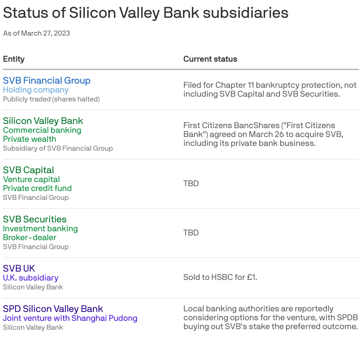 Status of Silicon Valley Bank subsidiaries