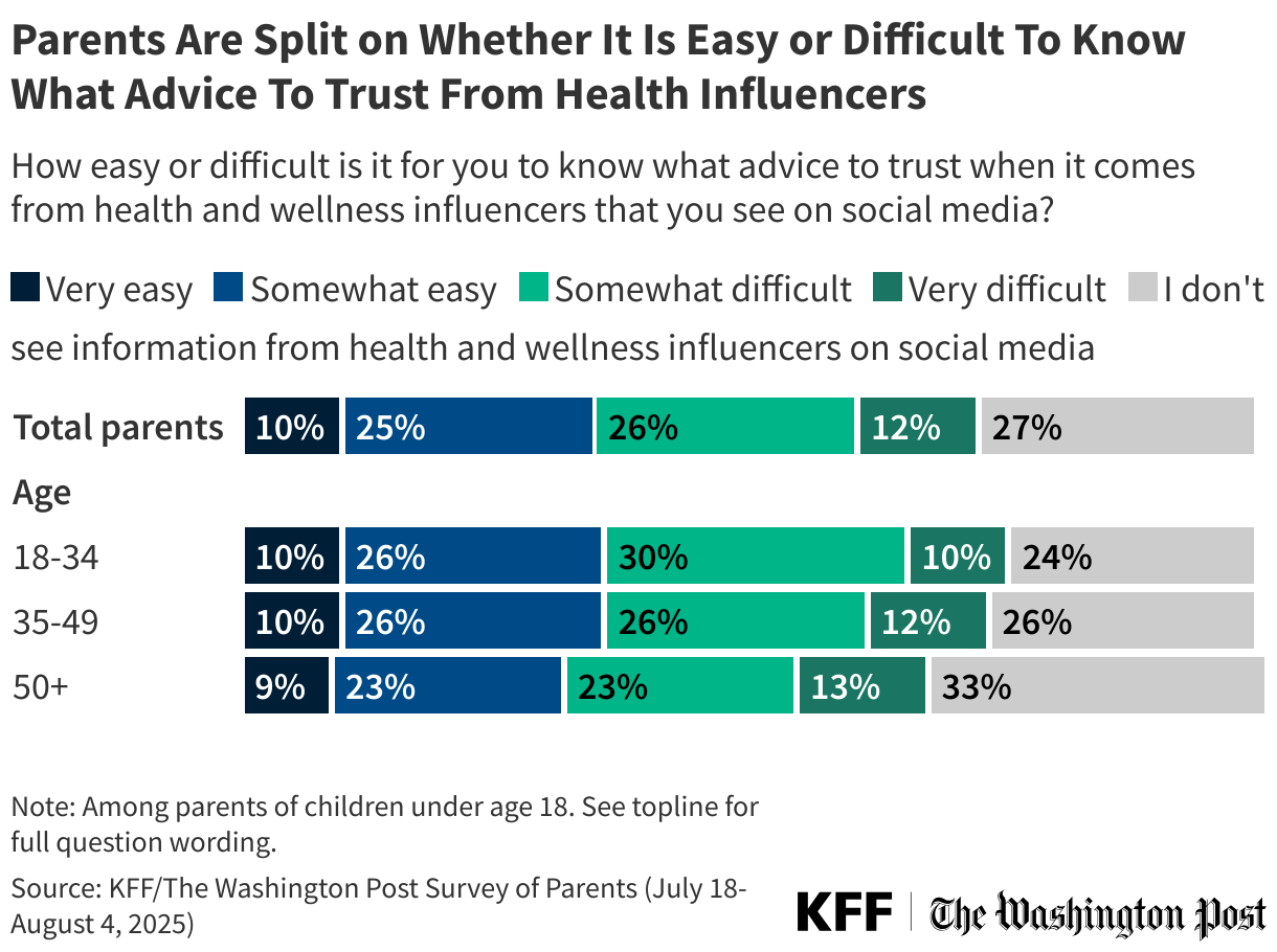 Parents Are Split on Whether It Is Easy or Difficult To Know What Advice To Trust From Health Influencers