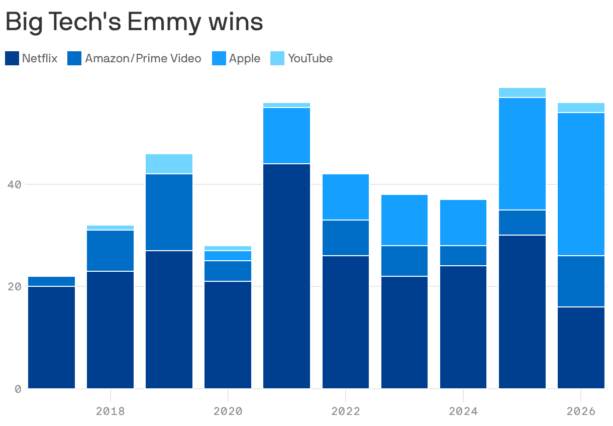 A stacked bar chart depicting Emmy wins by Big Tech platforms from 2017 to 2026. Each bar is divided into segments representing Netflix, Amazon/Prime Video, Apple and Youtube. In 2026, Apple dominated with 28 wins.