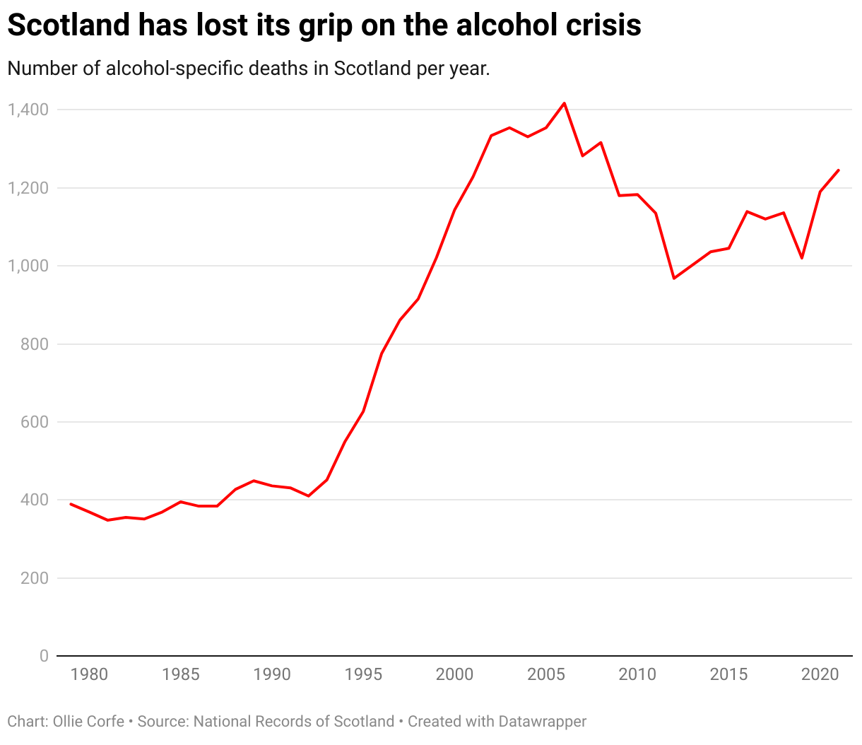 Chart displaying the annual alcohol-specific death tallies in Scotland.