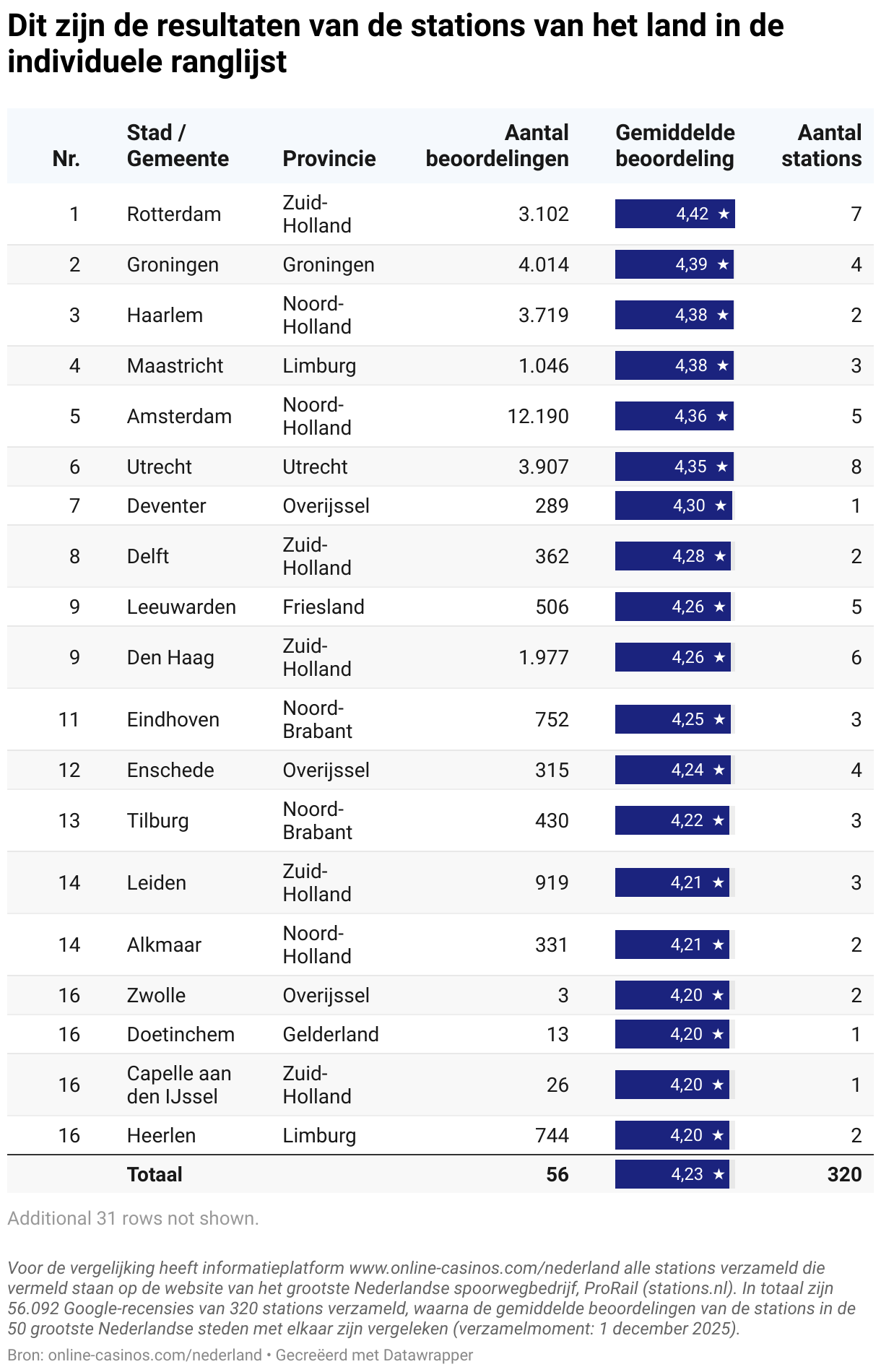Dit zijn de resultaten van de stations van het land in de individuele ranglijst (Table)