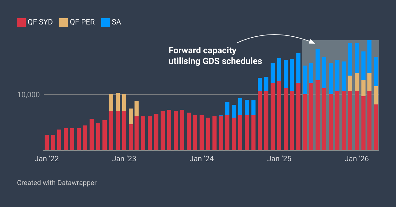 Qantas's impressive Perth international expansion gains momentum!
