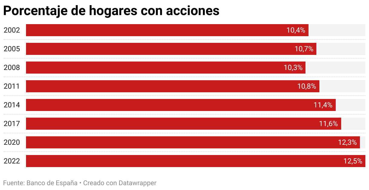 Porcentaje de hogares con acciones (Barras agrupadas)
