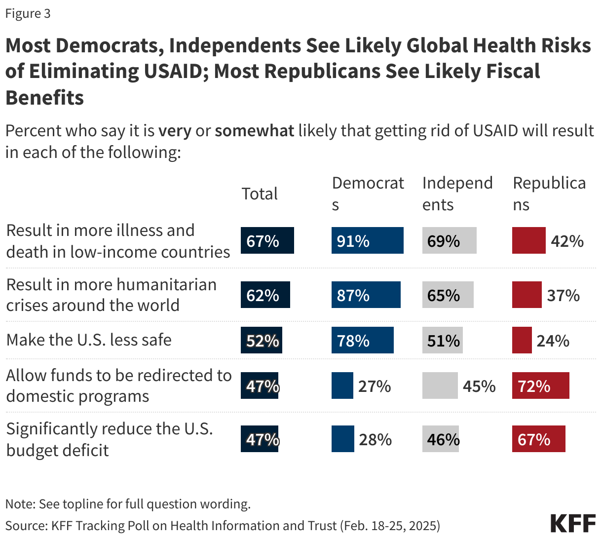 Most Democrats, Independents See Global Health Risks of Eliminating USAID; Most Republicans See Fiscal Benefits data chart