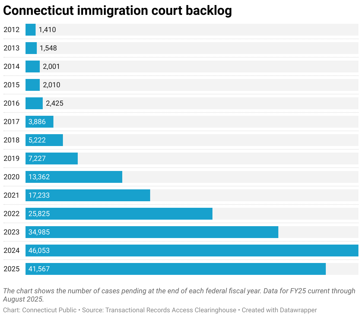The chart shows the number of cases pending at the end of each federal fiscal year. Data for FY25 current through August 2025. The backlog grew from 1,410 cases in FY2012 to 41,567 in FY2025.
