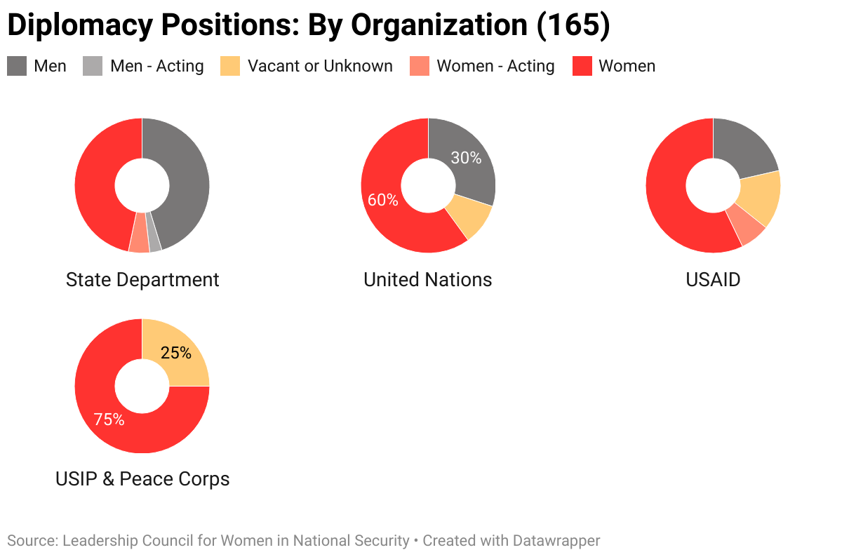 The gendered breakdown of all diplomacy positions tracked by LCWINS (165) by organization.