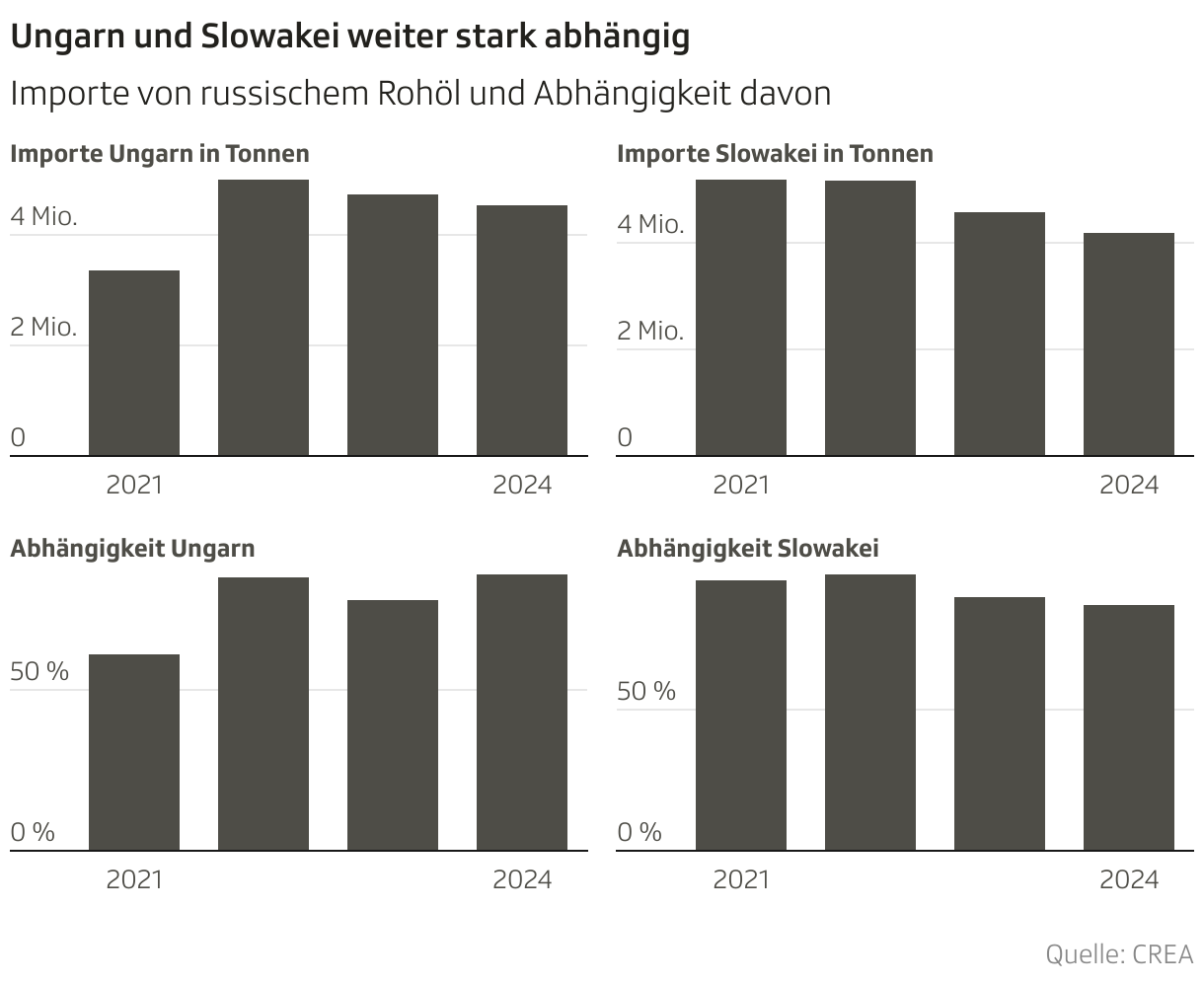 Ungarn und Slowakei weiter stark abhängig (Mehrere Säulen)