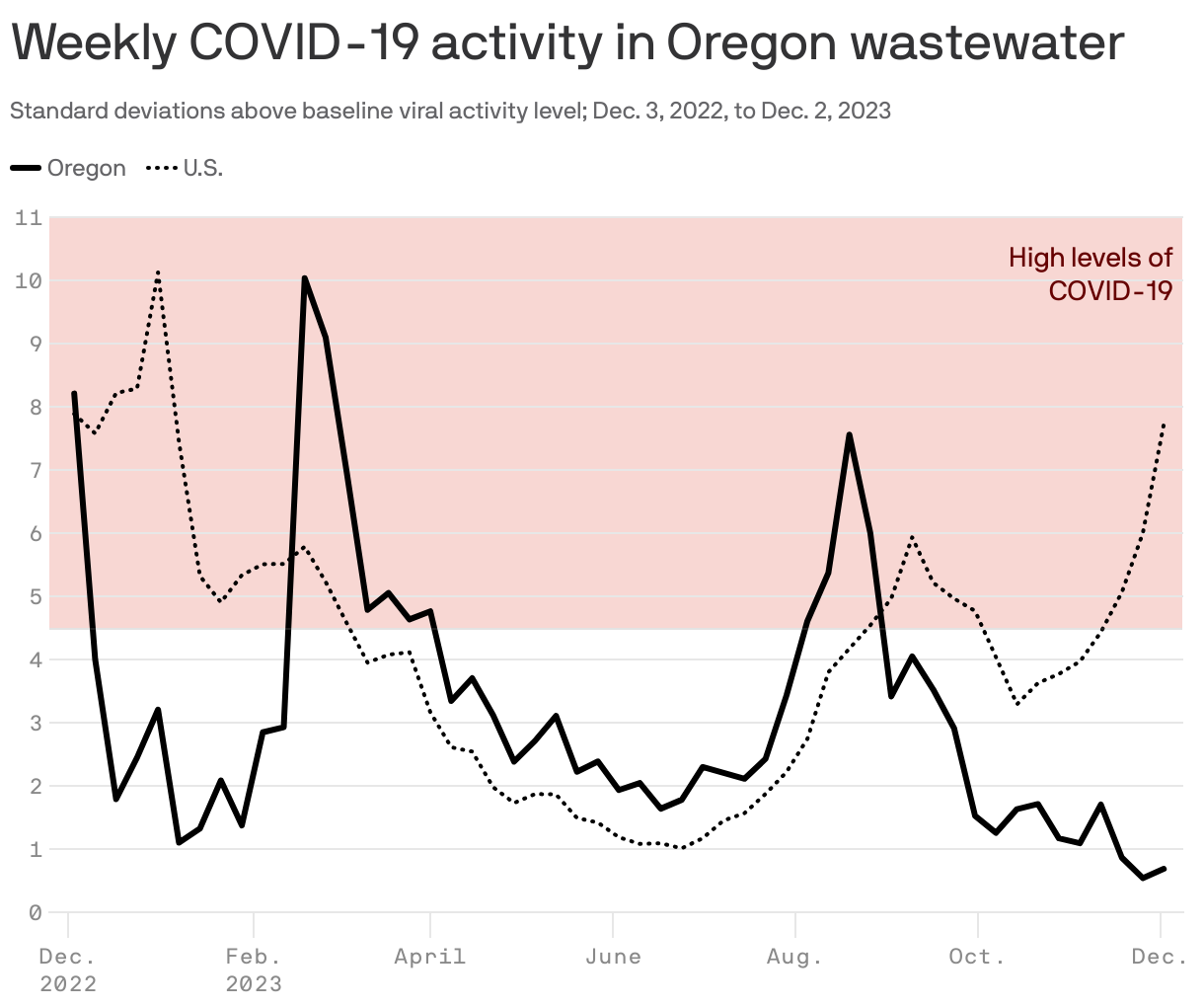 Weekly COVID-19 activity in Oregon wastewater