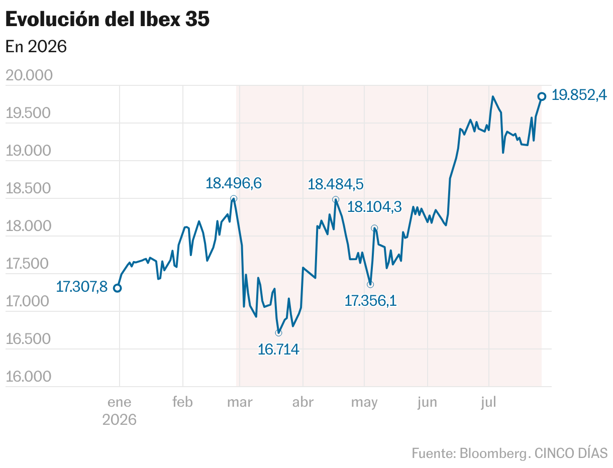 Evolución del Ibex 35 (Líneas)