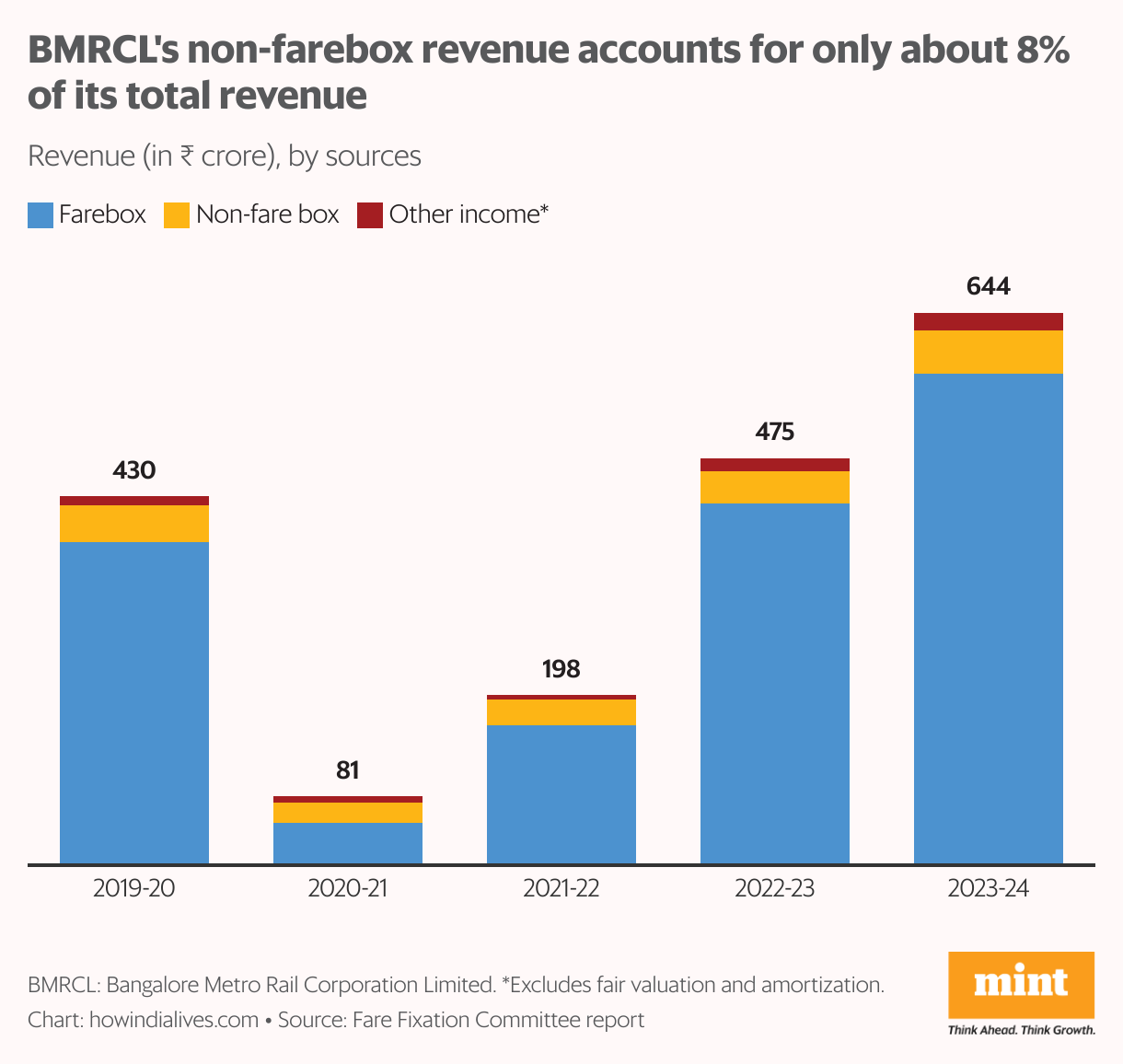 Stacked bar chart showing BMRCL's revenue from 2019-24 with non-farebox revenue comprising about 8% of total revenue, displaying a COVID-related dip to  <span class='webrupee'>₹</span>100 crore in 2020-21 before recovering to  <span class='webrupee'>₹</span>650 crore by 2023-24, with farebox revenue (blue) dominating and non-farebox revenue (orange/red) as a small portion