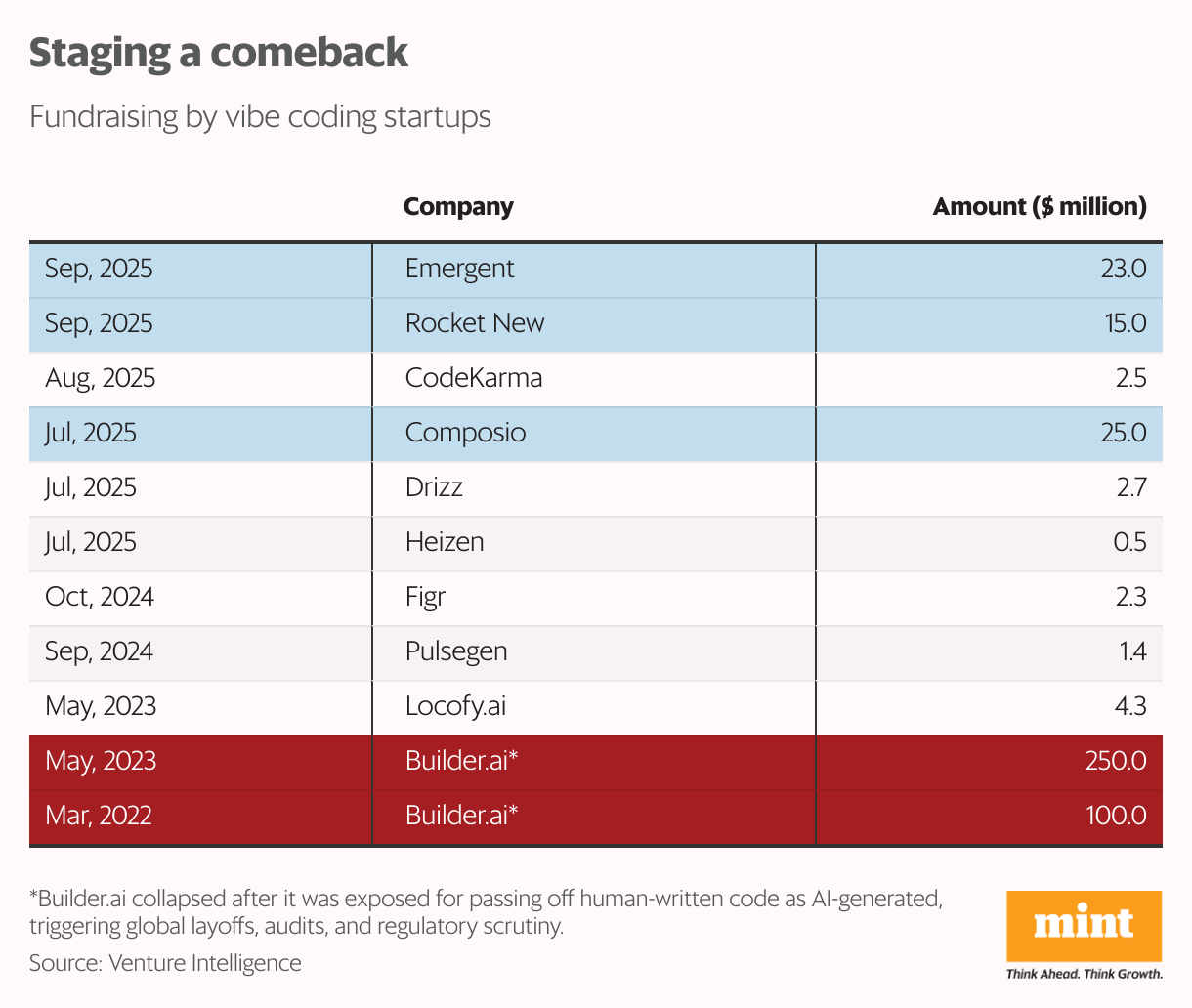 Staging a comeback (Table)