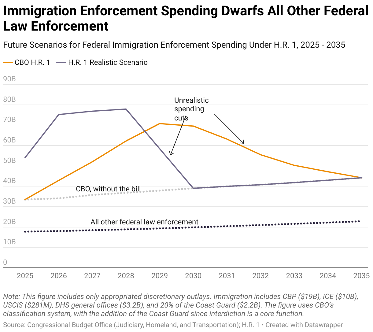 Immigration Enforcement Spending Dwarfs All Other Federal Law Enforcement