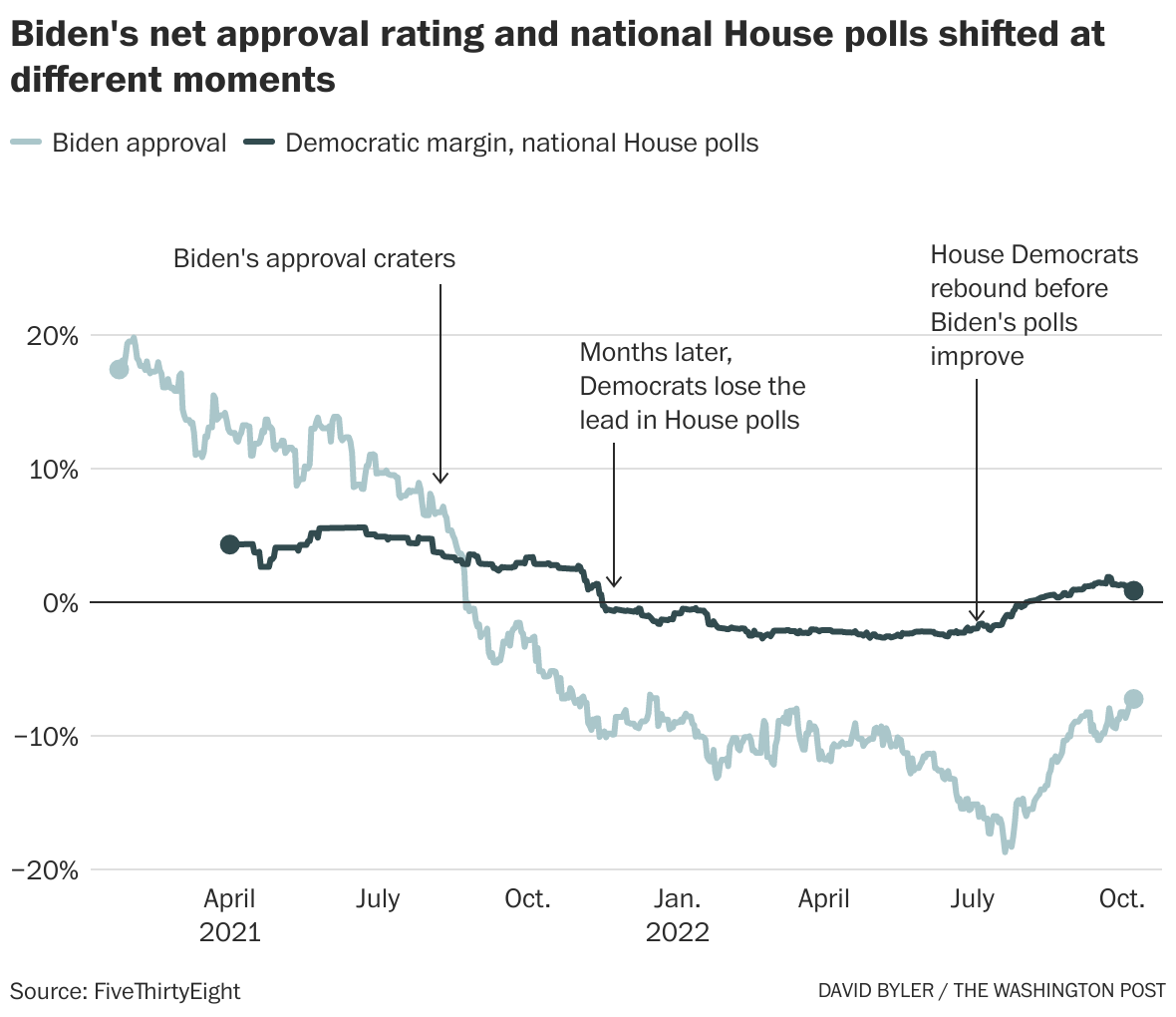 Opinion Biden is unpopular, but Democrats lead 2022 polls. What gives