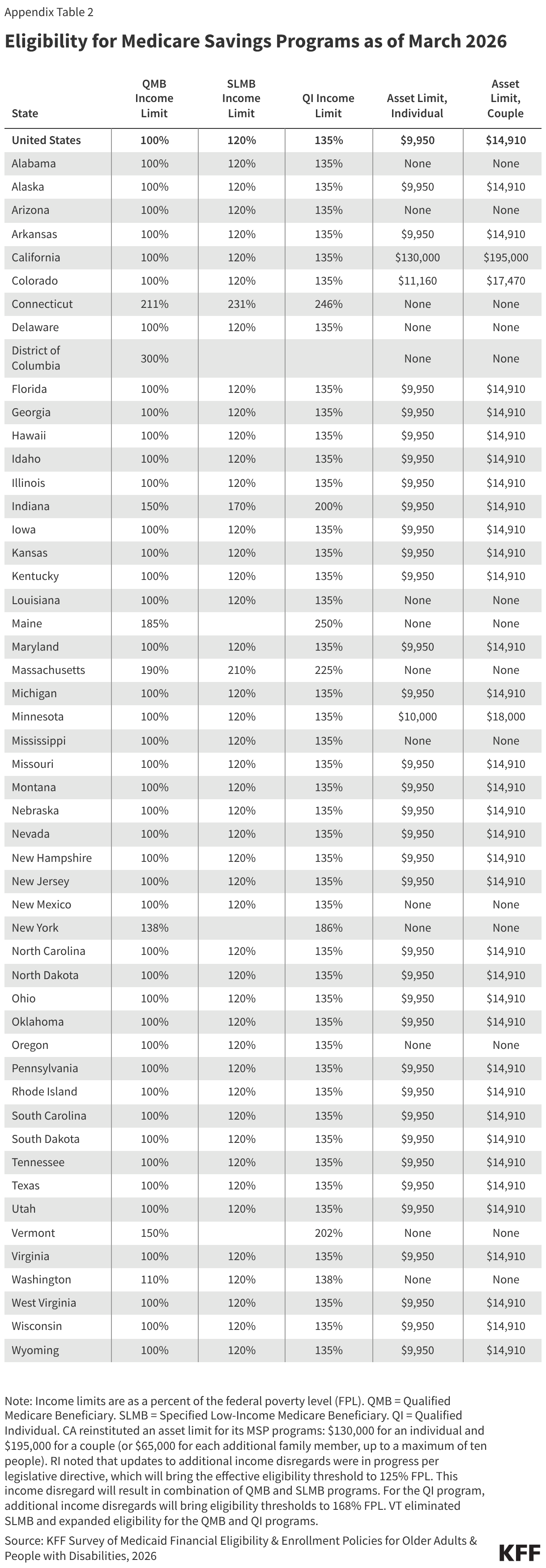 Eligibility for Medicare Savings Programs as of March 2026 (Table)