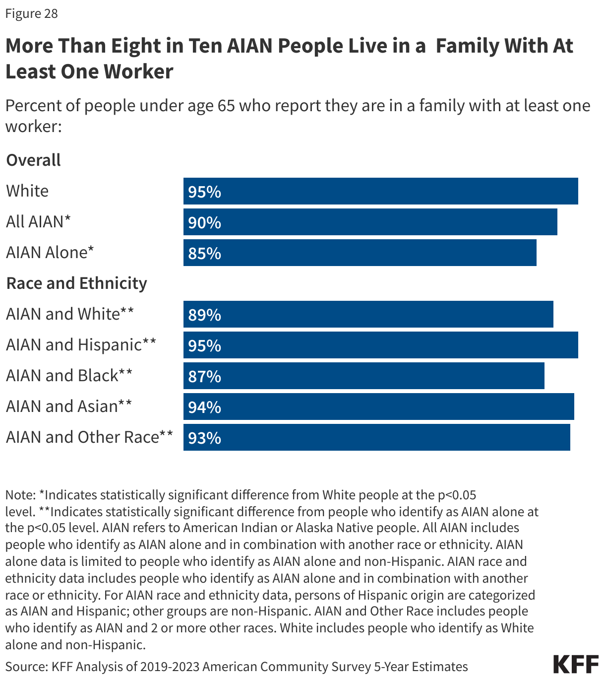 More Than Eight in Ten AIAN People Live in a  Family With At Least One Worker