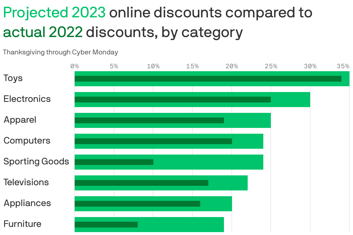 <span style="color: #00C46B; ">Projected 2023</span> online discounts compared to <span style="color: #007831">actual 2022</span> discounts, by category