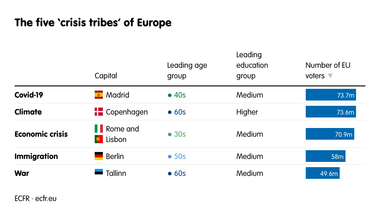 The five ‘crisis tribes’ of Europe