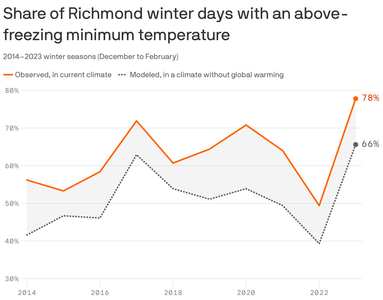 A line chart showing the share of winter days in Richmond with an above-freezing minimum temperature, from 2014 to 2023. Climate change is making local winters warmer than they might have otherwise been. In 2014, 56% of winter days were observed to be above freezing. Without global warming, that share would have been 42%. In 2023, 78% of winter days were mild, or 66% without the influence of climate change.