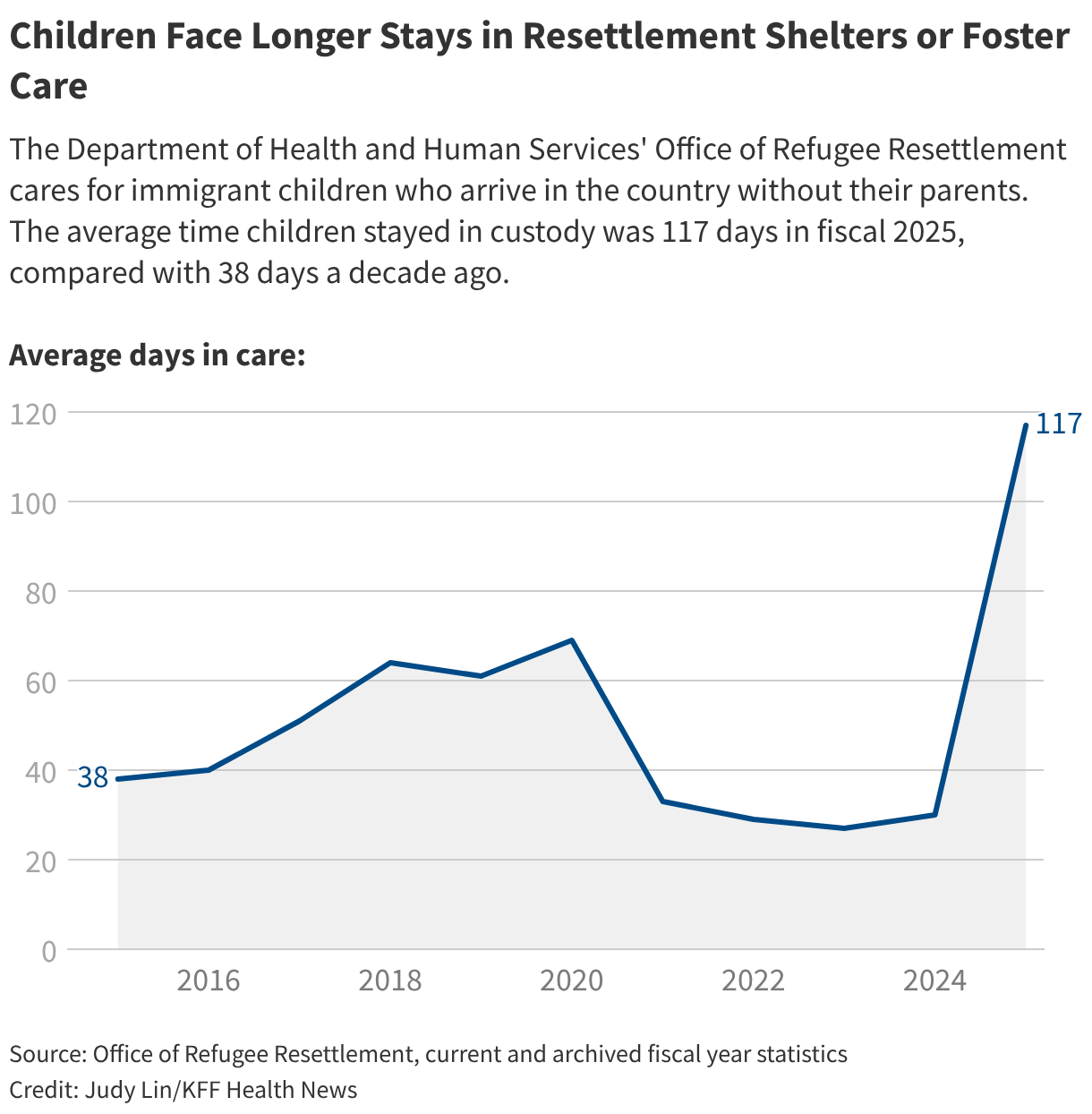 Children Face Longer Stays in Resettlement Shelters or Foster Care