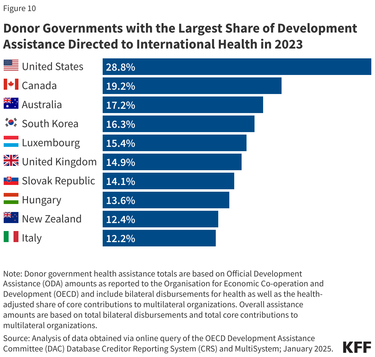 Donor Governments with the Largest Share of Development Assistance Directed to International Health in 2023