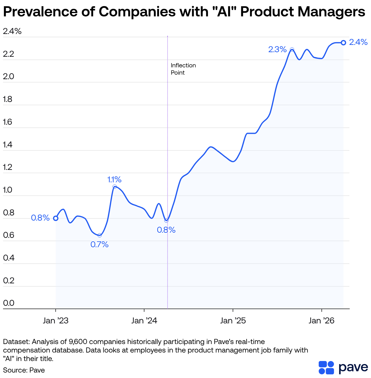 Prevalence of Companies with AI Product Managers