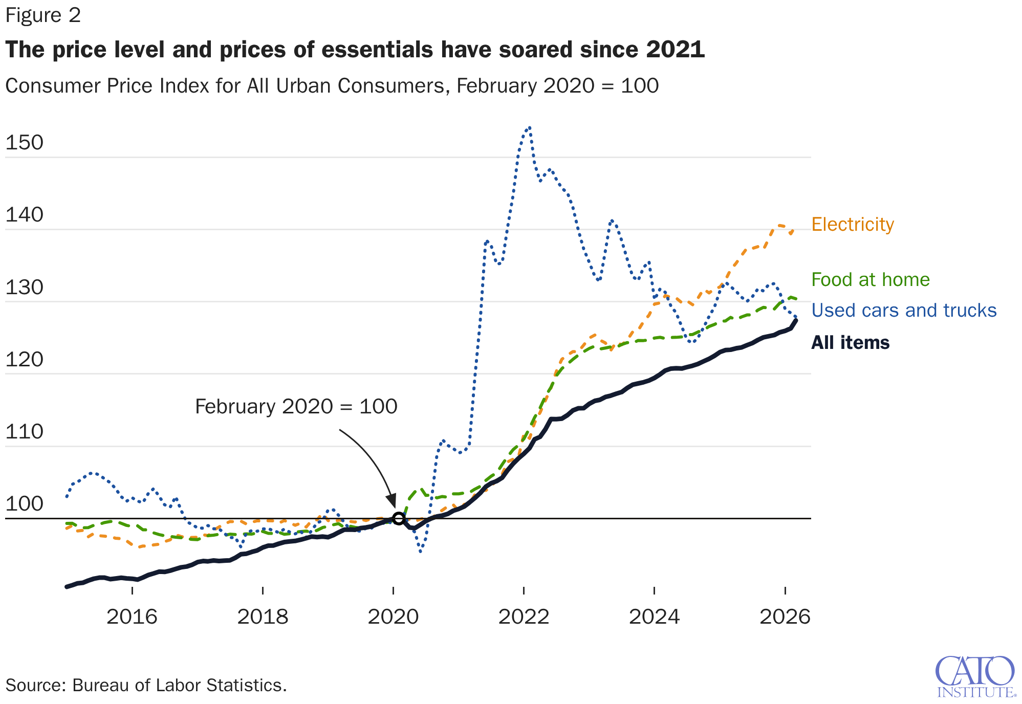 The price level and prices of essentials have soared since 2021