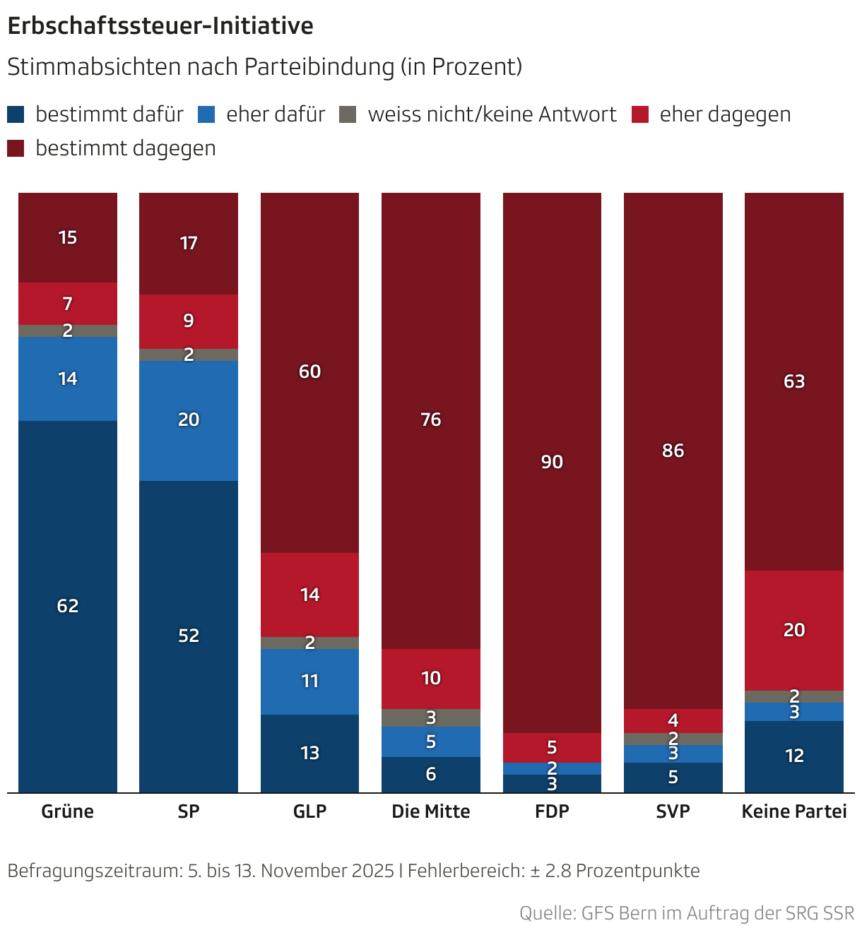 Erbschaftssteuer-Initiative (Säulendiagramm (gestapelt))