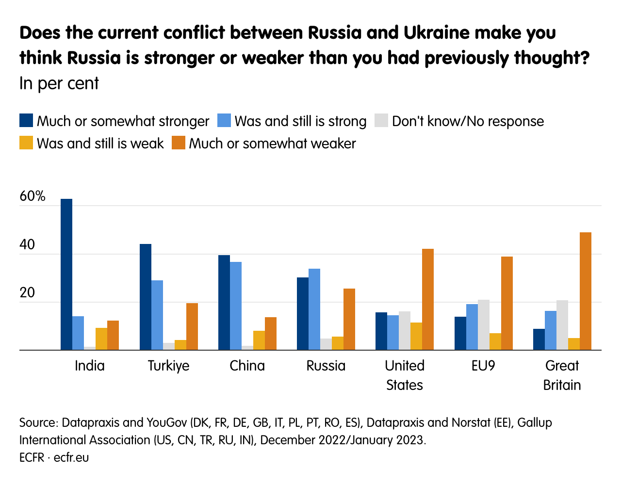 Does the current conflict between Russia and Ukraine make you think Russia is stronger or weaker than you had previously thought?