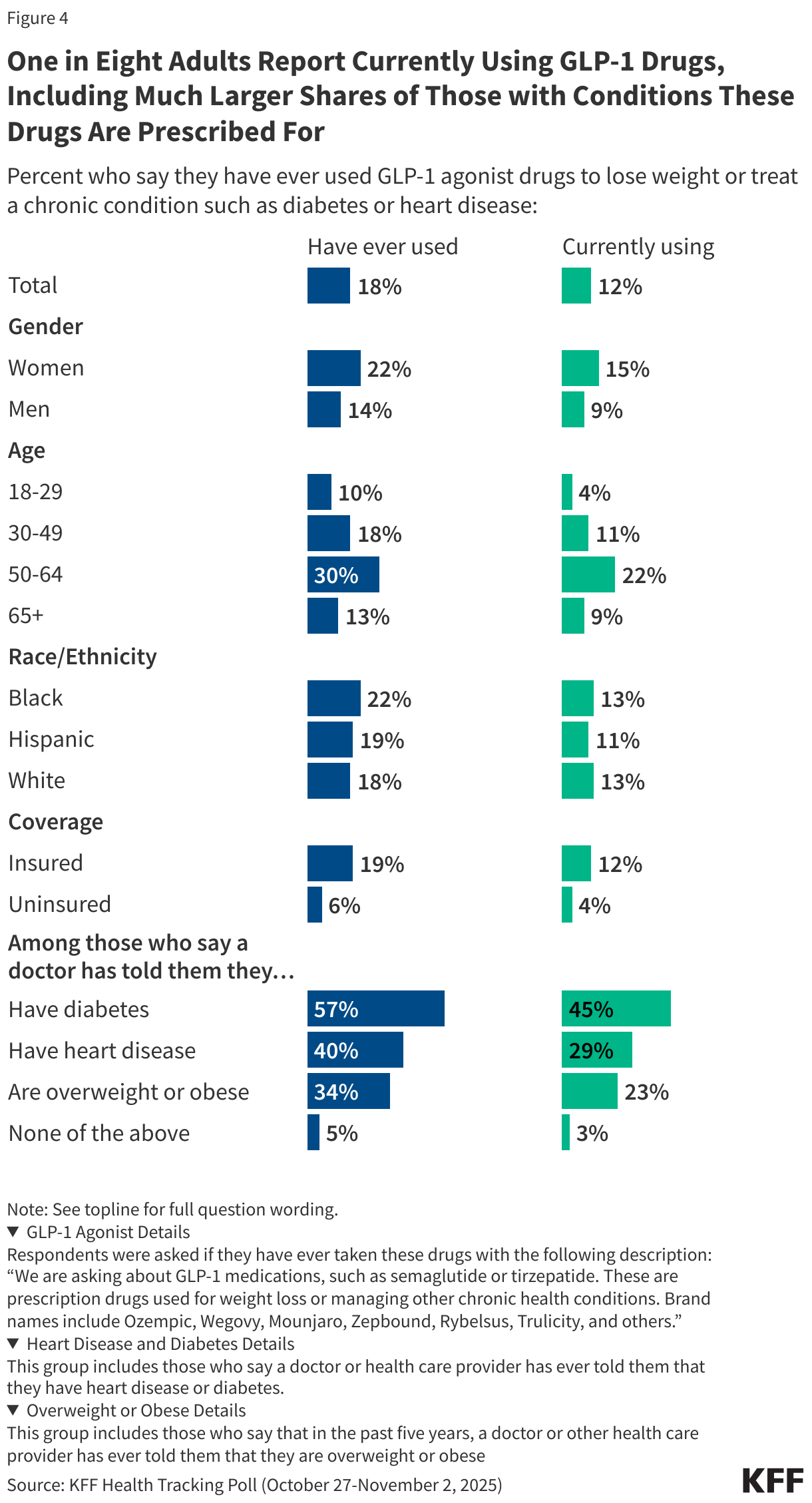 One in Eight Adults Report Currently Using GLP-1 Drugs, Including Much Larger Shares of Those with Conditions These Drugs Are Prescribed For