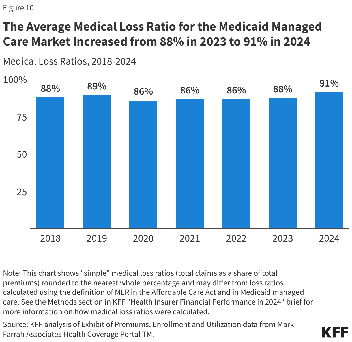 The Average Medical Loss Ratio for the Medicaid Managed Care Market Increased from 88% in 2023 to 91% in 2024 (Column Chart)