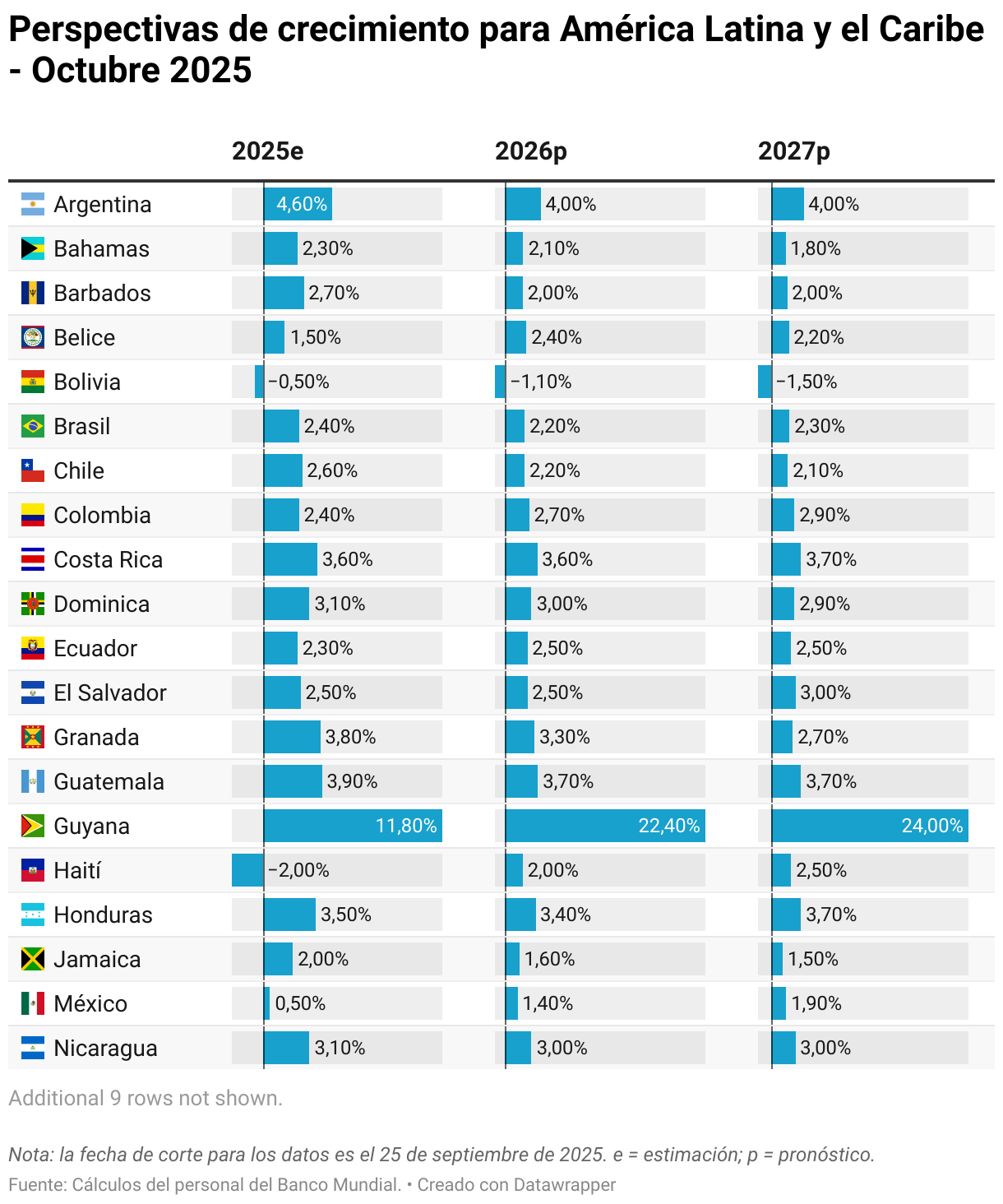 Perspectivas de crecimiento para América Latina y el Caribe - Octubre 2025 (Tabla)
