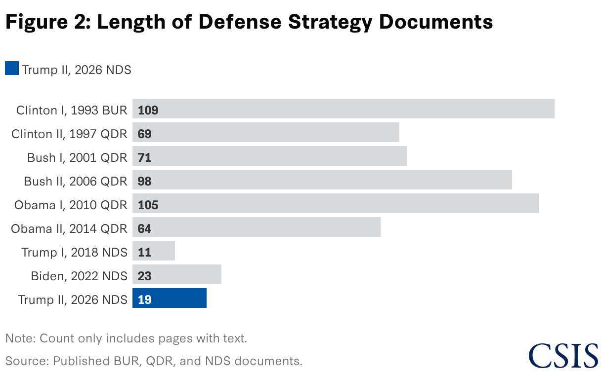 The 2026 National Defense Strategy by the Numbers: Radical Changes ...