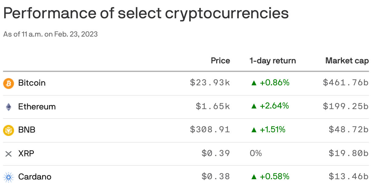 Performance of select cryptocurrencies