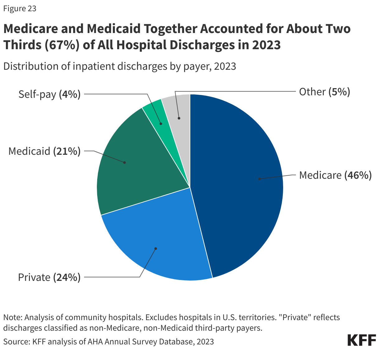 Nearly Half of Hospital Discharges (46%) in 2023 Were Attributed to Medicare data chart