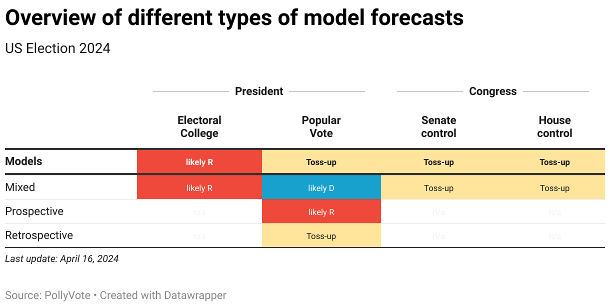 US Election 2024: Overview of expectations-based forecasts