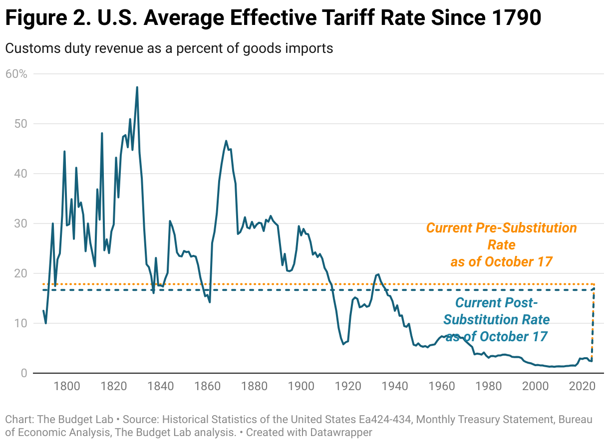 Figure 2. U.S. Average Effective Tariff Rate Since 1790 (Line chart)