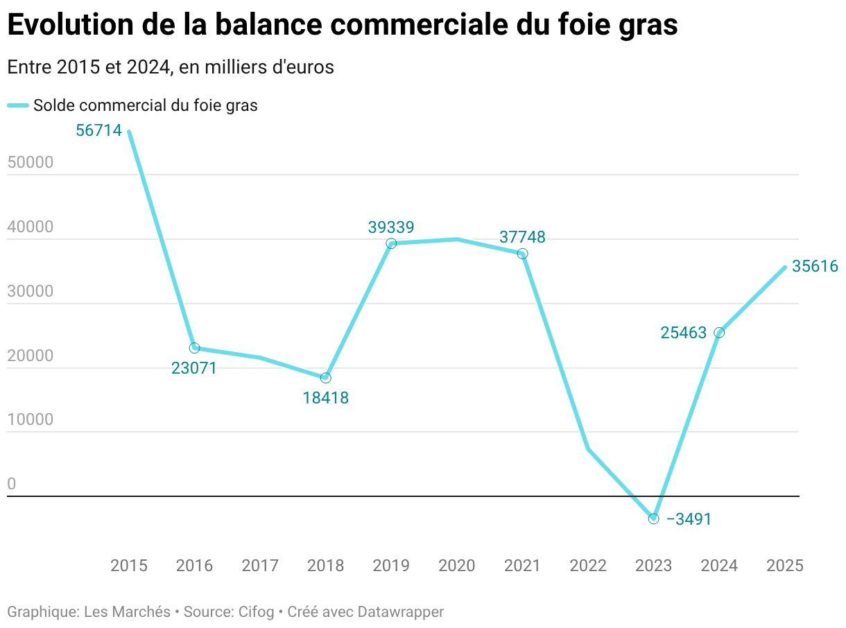 Evolution de la balance commerciale du foie gras (Lignes)