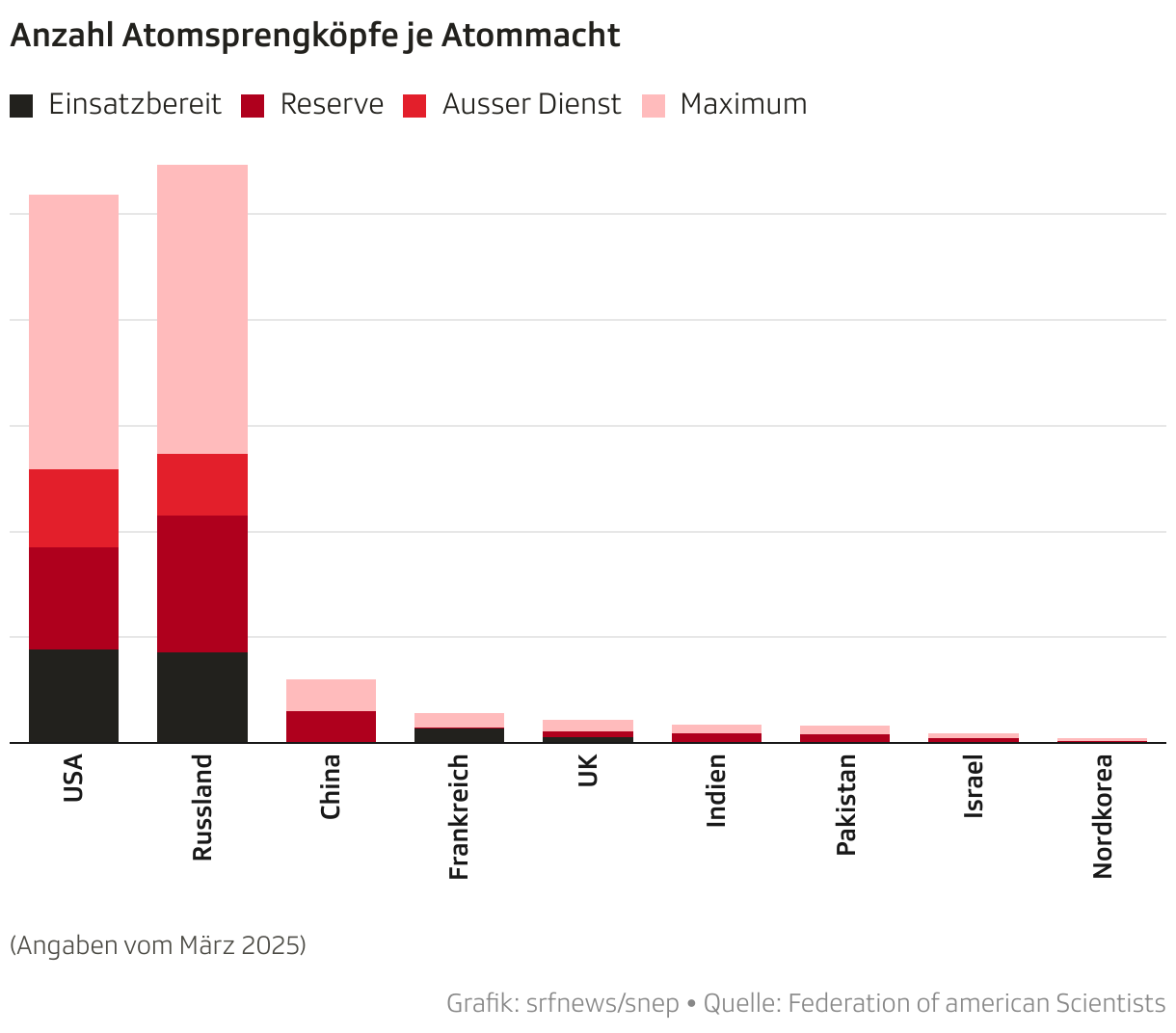Anzahl Atomsprengköpfe je Atommacht (Säulendiagramm (gestapelt))