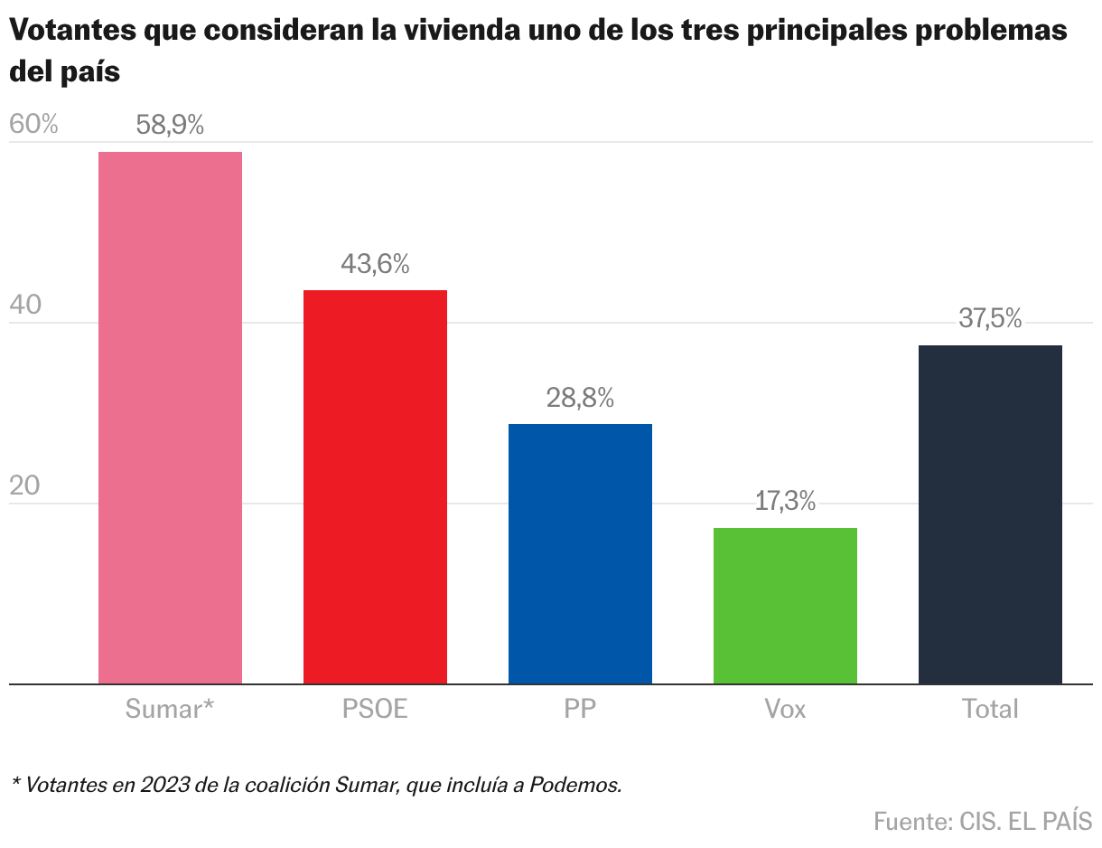 Gráfico de columnas