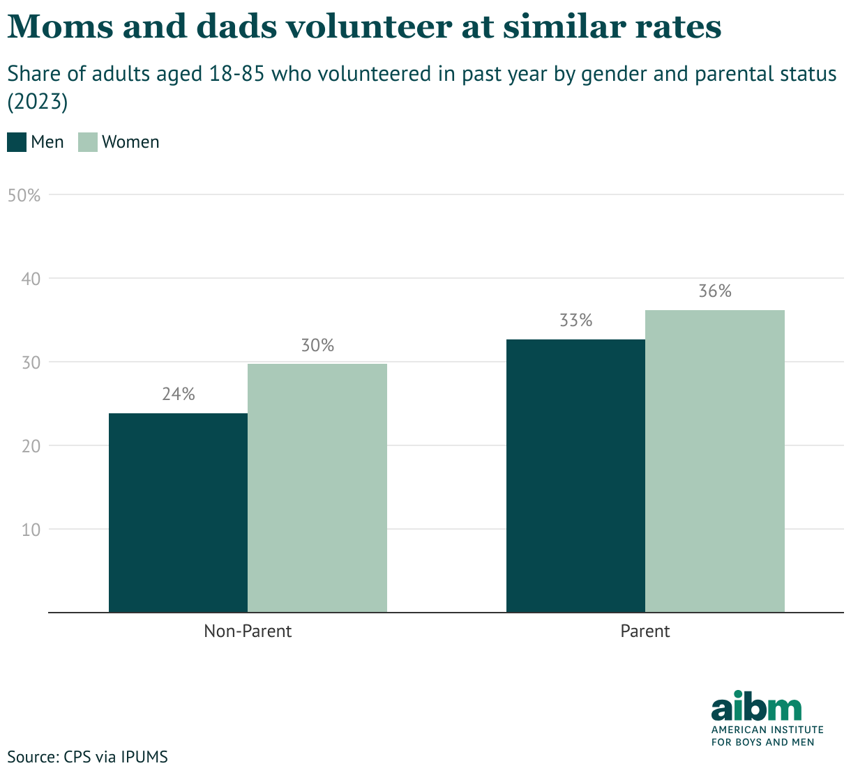 Moms and dads volunteer at similar rates (Grouped column chart)