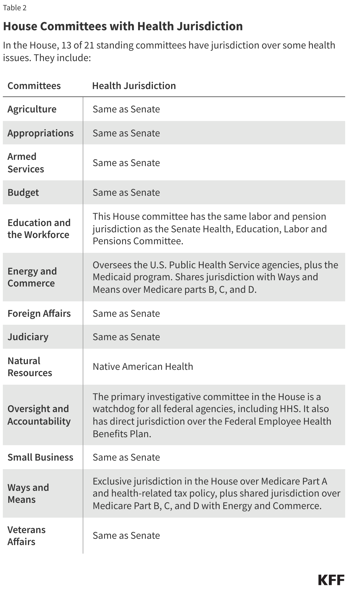 House Committees with Health Jurisdiction data chart