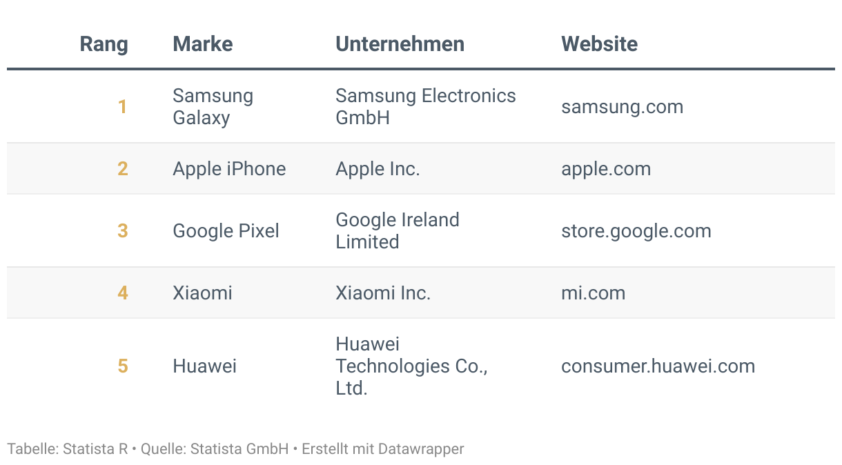 Ranking der Besten Marken Deutschlands 2024, Kategorie Smartphones