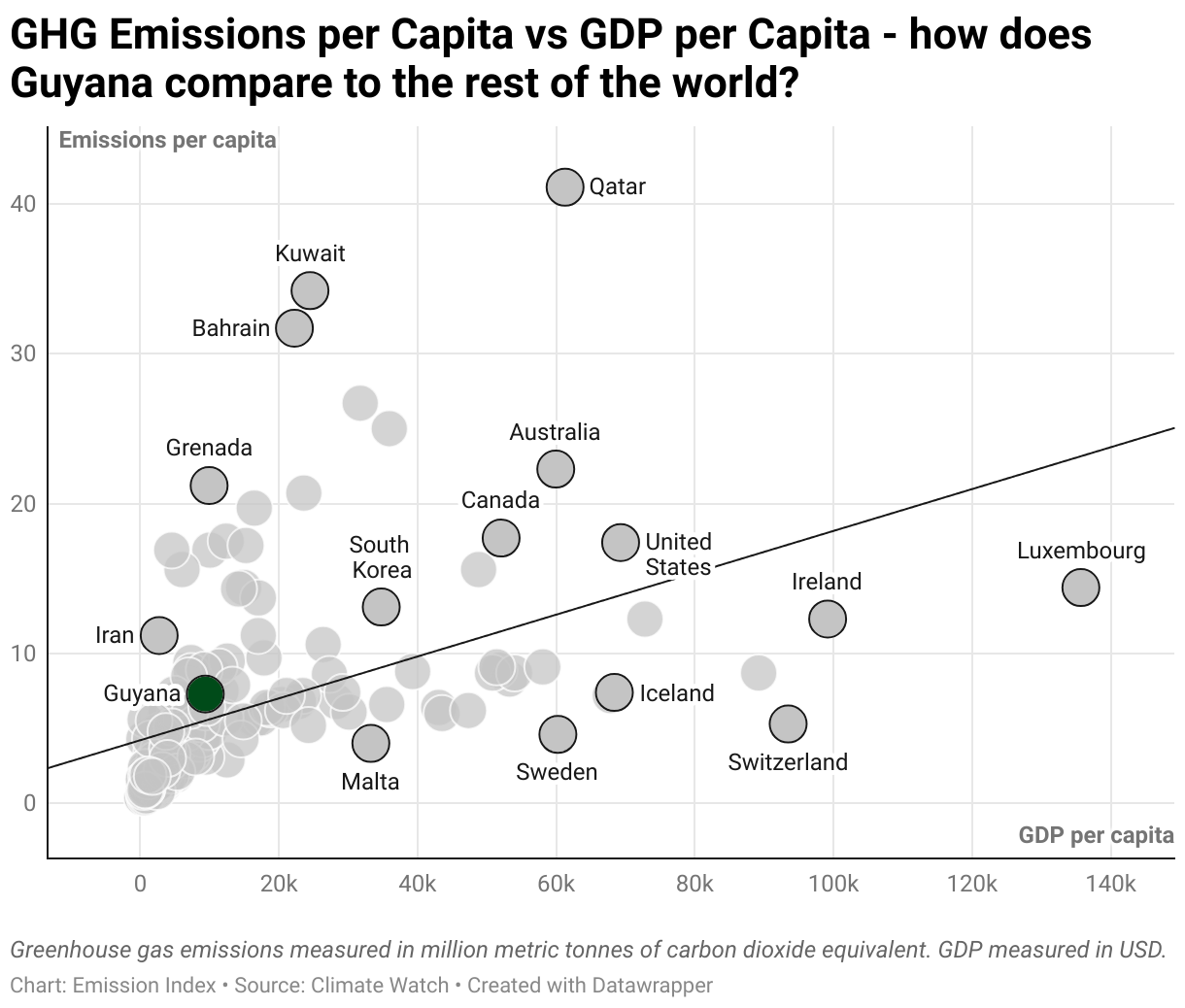 Greenhouse Gas Emissions in Guyana 3 Scatter chart of emissions per capita and GDP per capita
