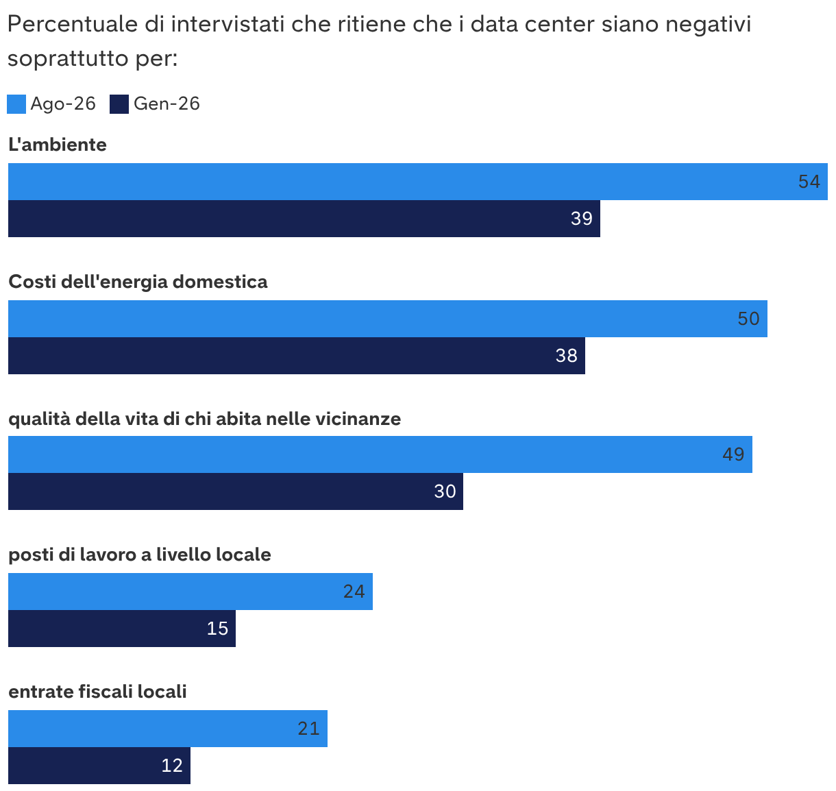 Gli Americani sono sempre più contrari ai data center