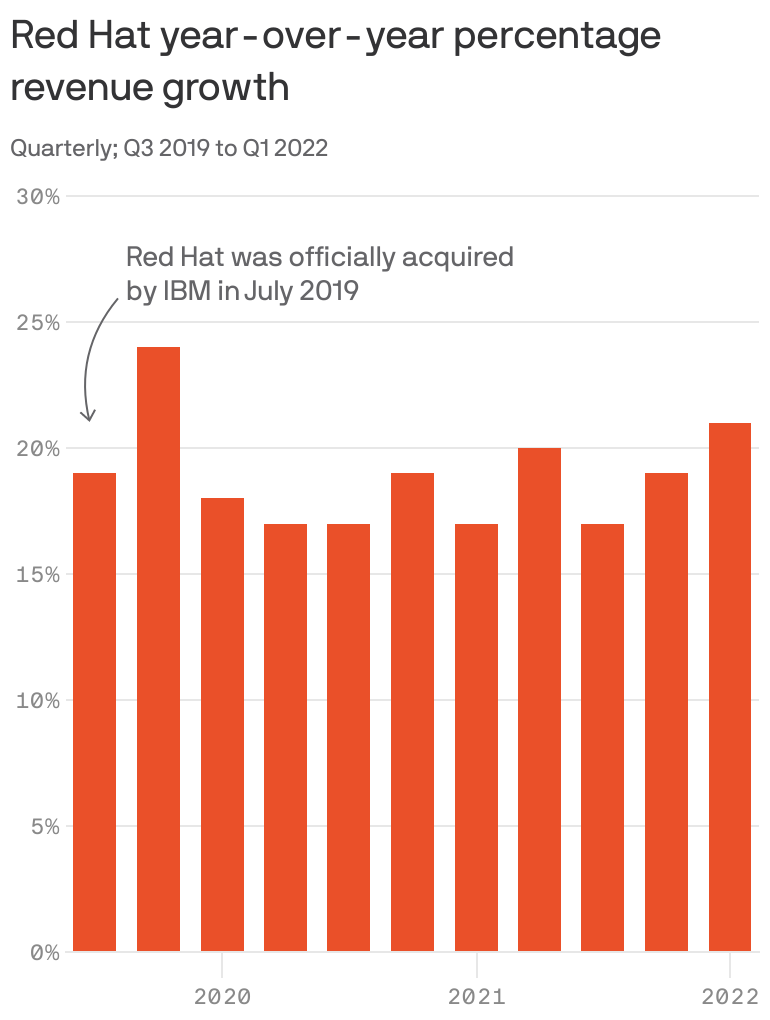 red hat revenue 2020