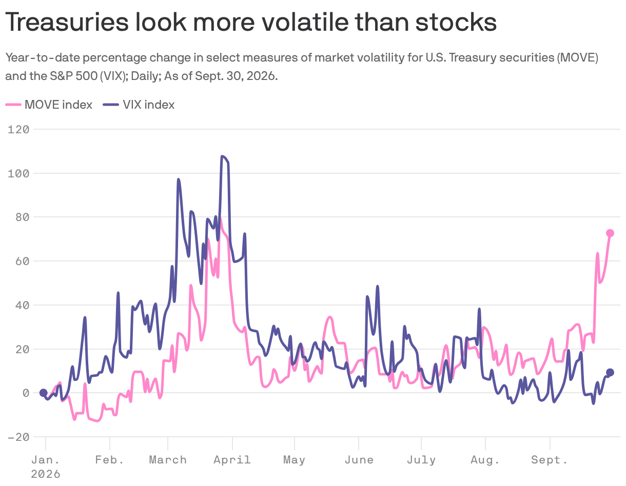 Treasuries have looked more volatile than stocks 