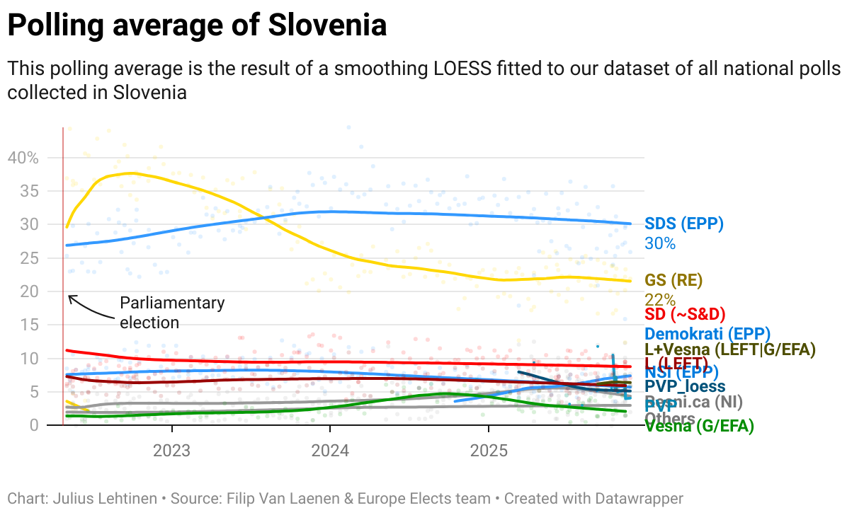 Polling average of Slovenia
