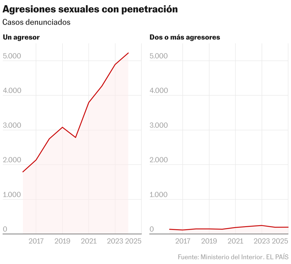 Agresiones sexuales con penetración (Líneas múltiples)