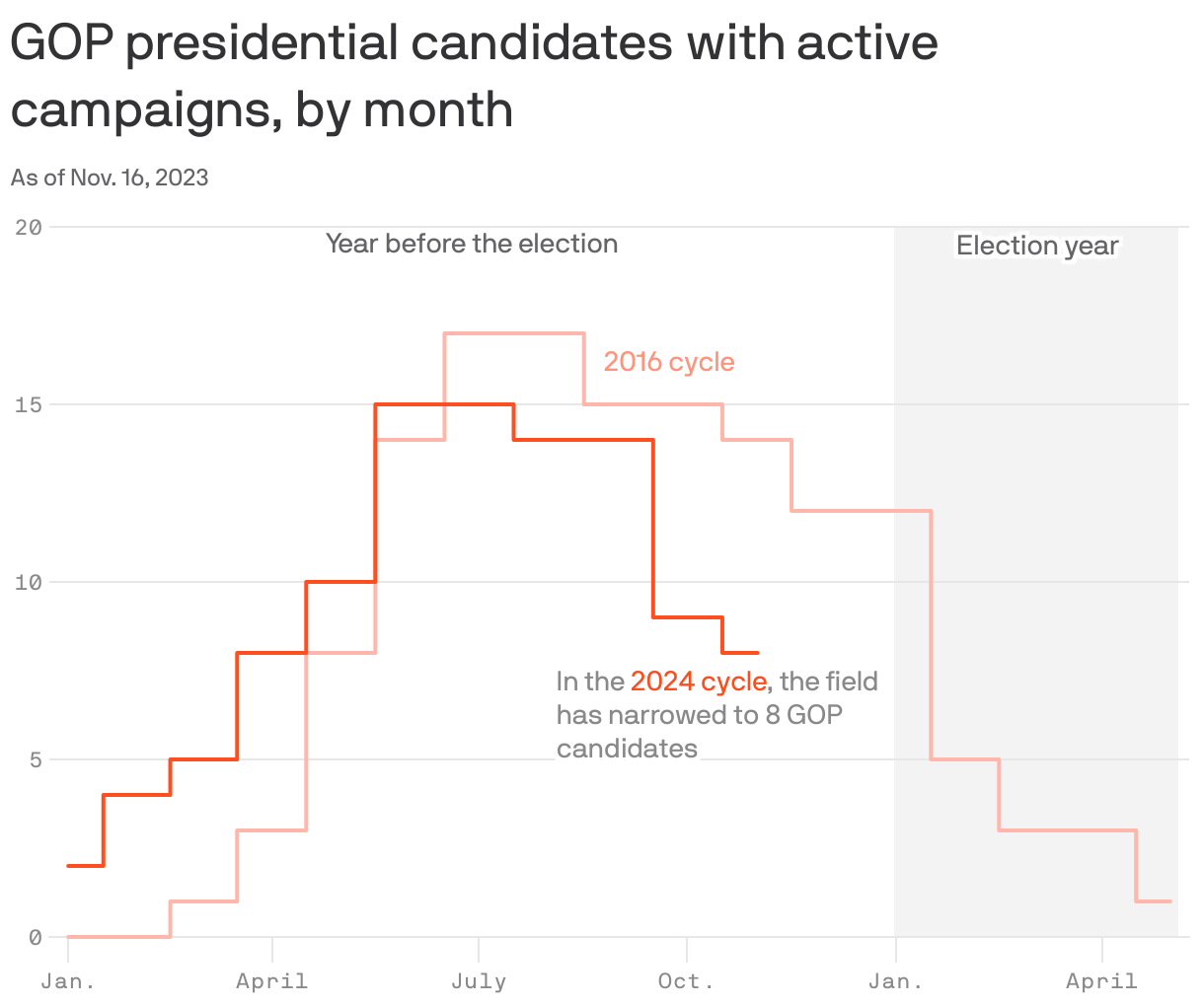 GOP presidential candidates with active campaigns, by month
